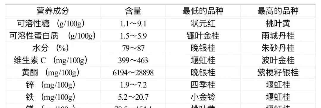  香气扑鼻桂花美味又营养 