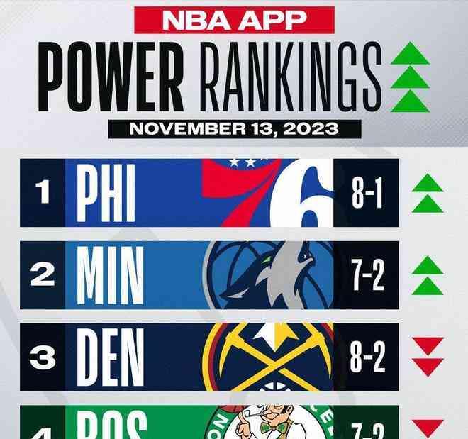 NBA最新战力榜:76ers登顶 哈登率火箭飙升至第8