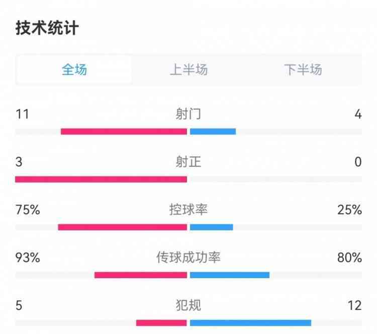  英格兰完胜马耳他，控球率高达75% 