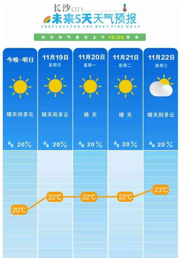 长沙天气回暖,春暖花开,火险等级逐步上升