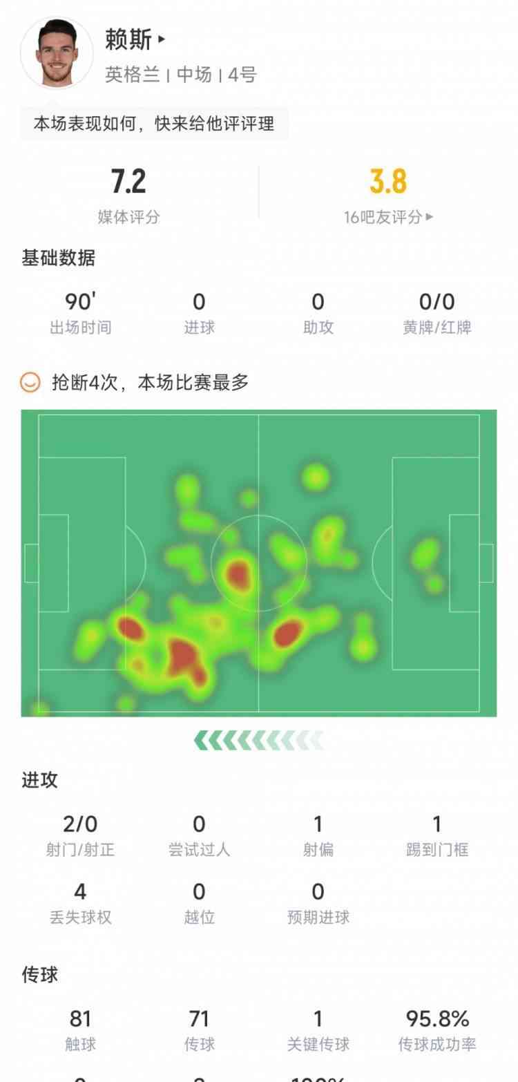 屡战屡败!英格兰1-1北马其顿,赖斯射中门框闪耀光环