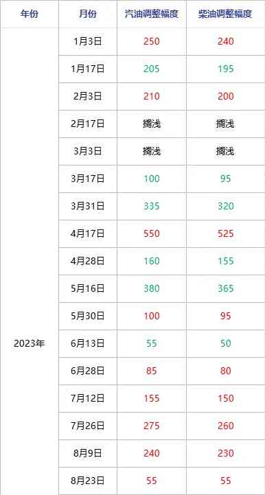 国内成品油调价持续下降,迎来年内最大跌幅预期