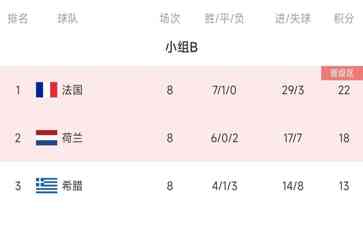 欧预赛:荷兰6-0大胜直布罗陀,法国2-2战平希腊