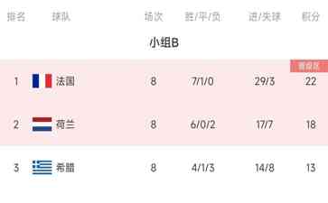  欧预赛：荷兰6-0大胜直布罗陀，法国2-2战平希腊 