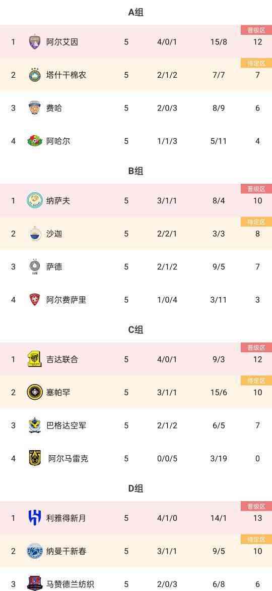 利雅得新月提前出线,亚冠小组赛成沙特四队主导战场