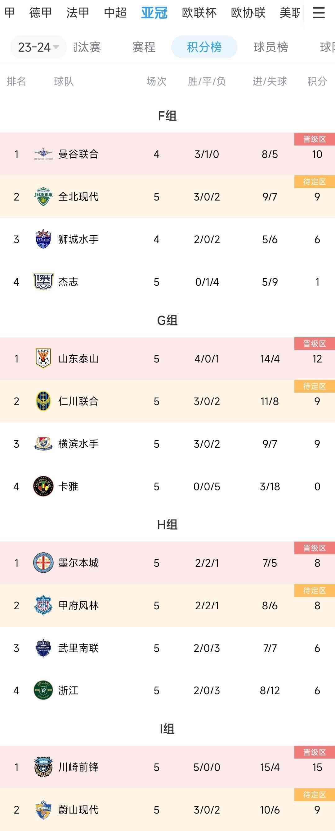 亚冠小组赛5轮战罢 东亚区5支球队提前出局