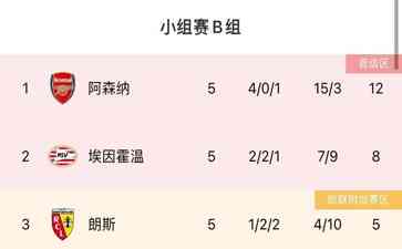 欧冠小组赛B组分析:阿森纳锁定头名,塞维争欧联席位