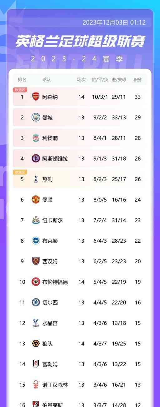 阿森纳逆袭狼队,重返英超榜首!