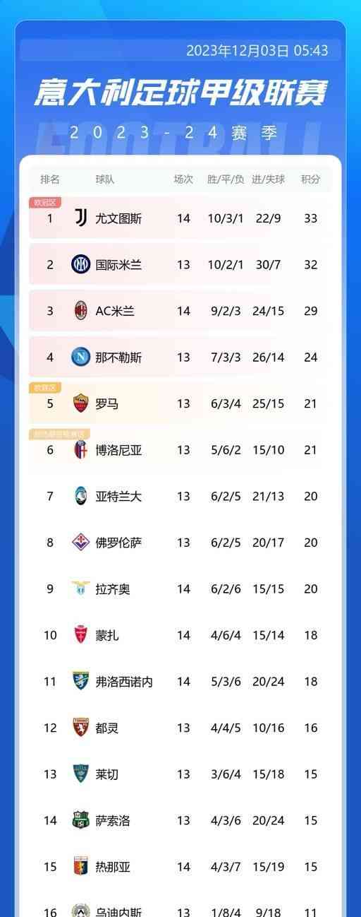 AC米兰两连胜升至积分榜第三,距离榜首只差4分!
