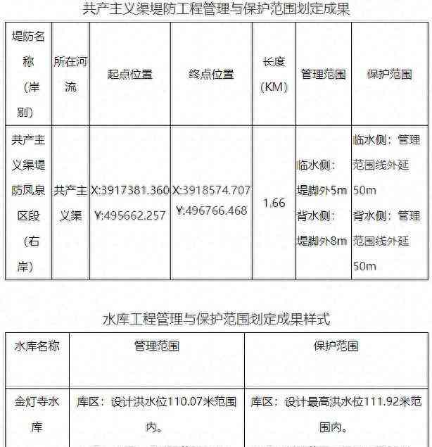 河南凤泉划定共产主义渠、金灯寺水库保护范围