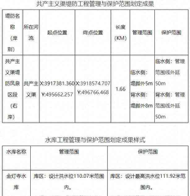  河南凤泉划定共产主义渠、金灯寺水库保护范围 