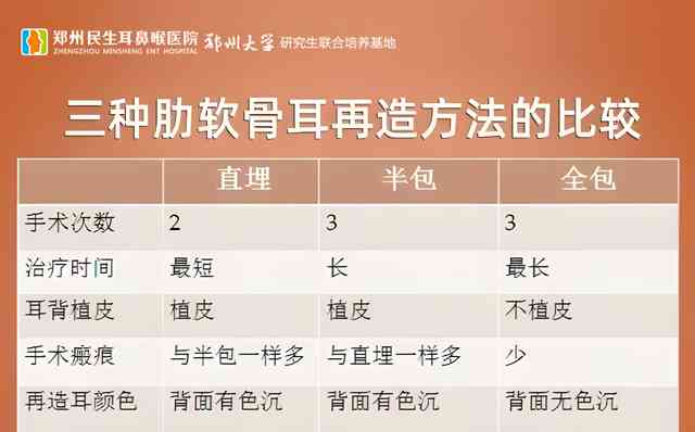 小耳畸形患者实现"新"耳朵,郑州民生耳鼻喉医院举行公益义诊活动