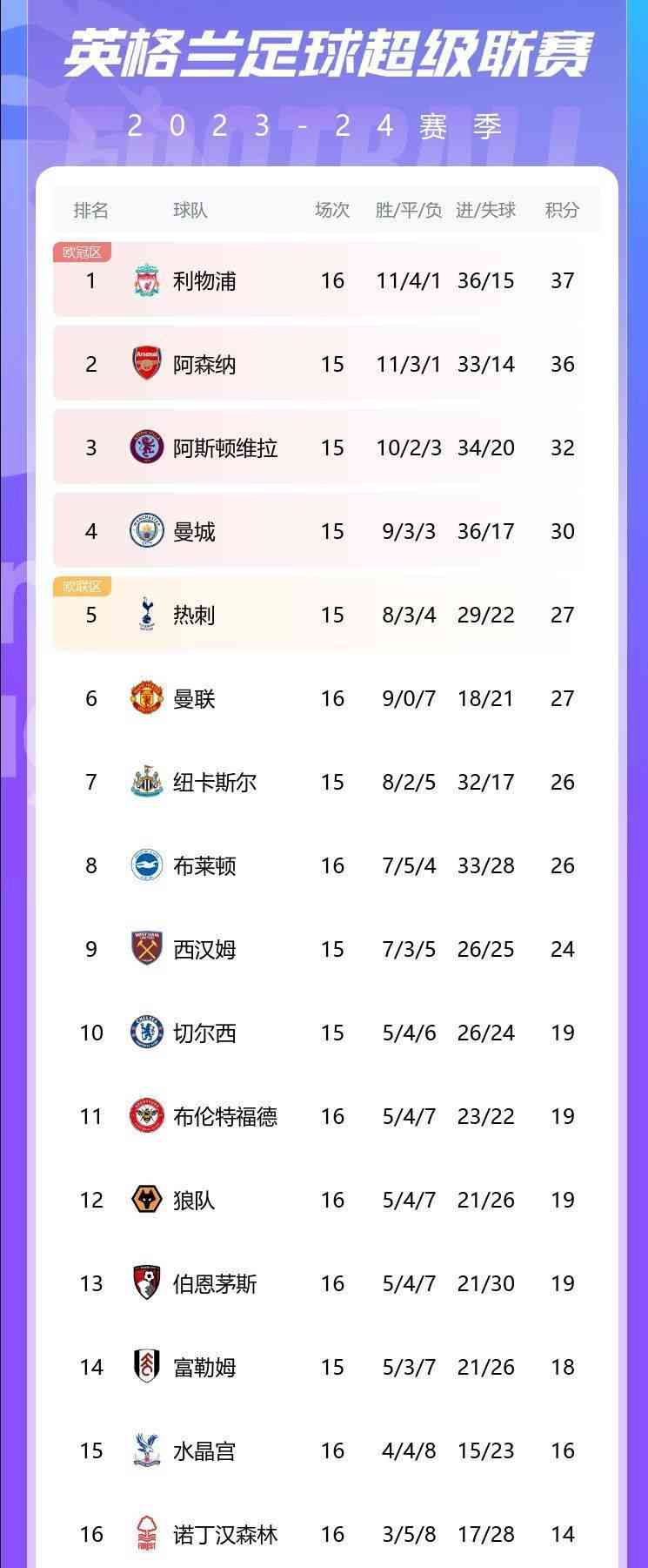 曼联遭遇伯恩茅斯3球惨败 赛季净胜球来到-3!