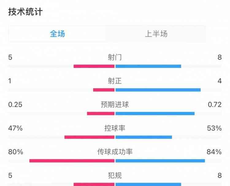 维拉上半场击败阿森纳!数据揭示实力差距明显