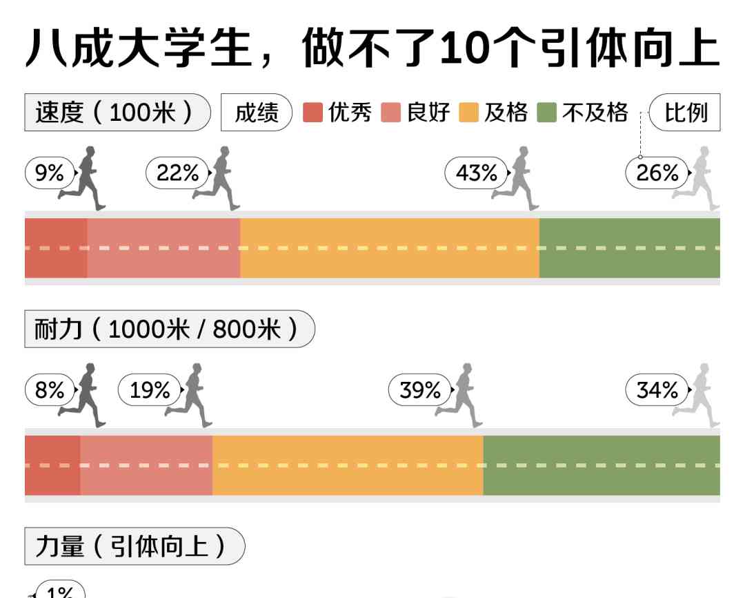 大学生体质下滑,易碎的新一代成为焦点