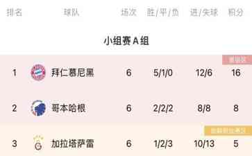 曼联创历史!首支欧冠小组赛丢15球的英格兰球队