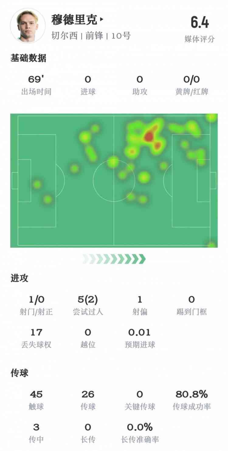  穆德里克69分钟表现亮眼，助切尔西2-0领先 