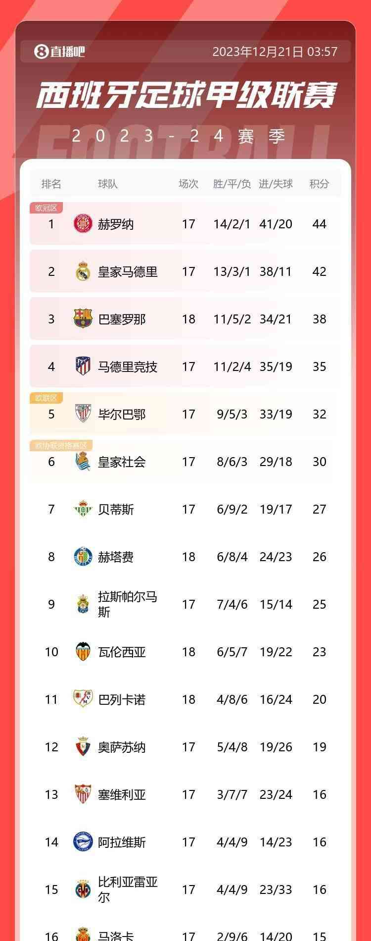 巴萨终结2轮不胜,先赛一场落后榜首6分,西甲积分榜现巨变