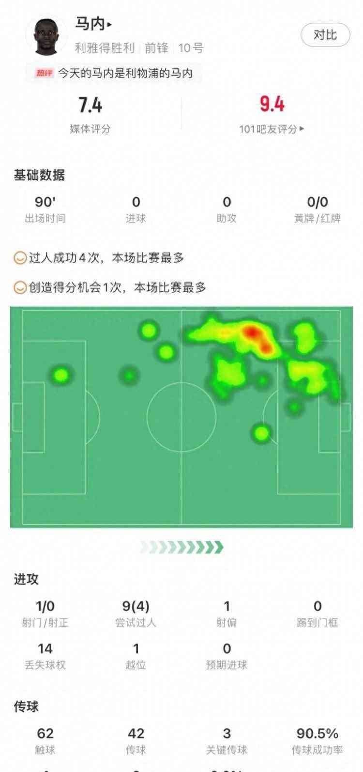 马内全场表现抢眼,为球队创造多次机会
