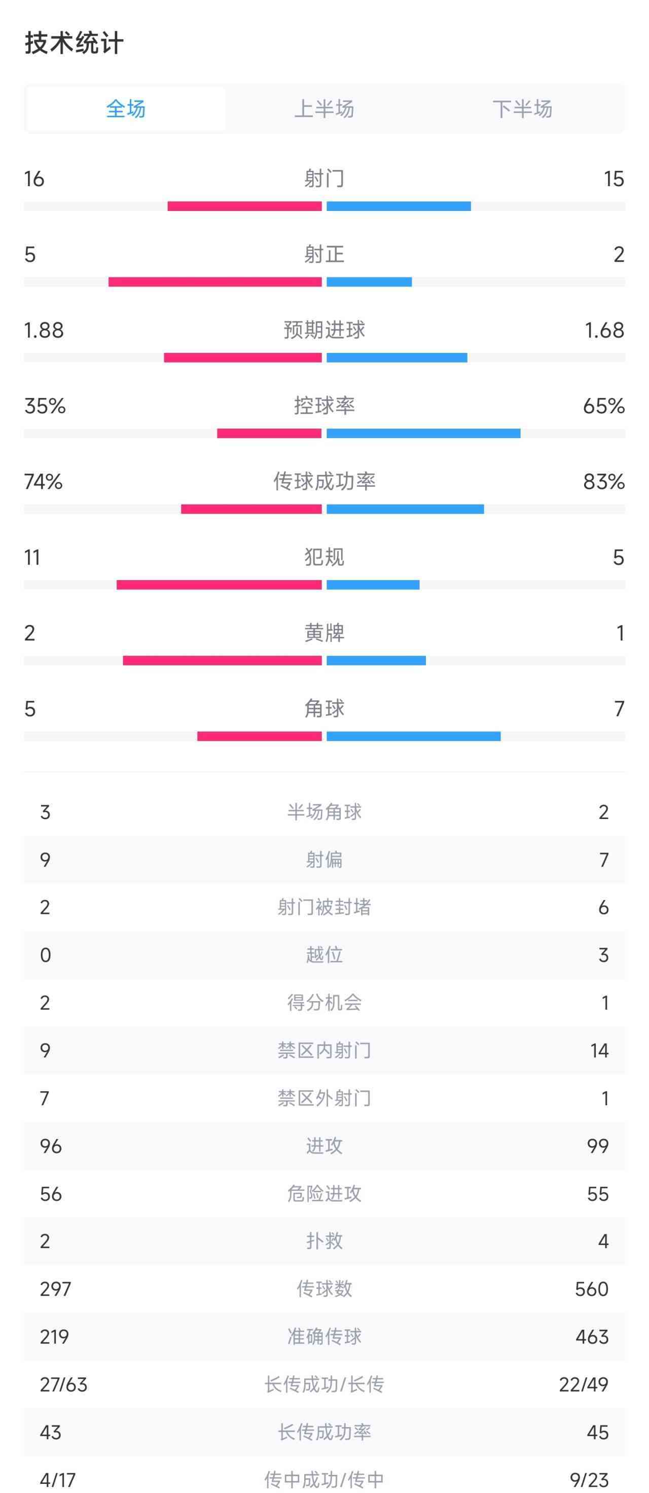 力克纽卡斯尔!卢顿1-0取胜,射门数据反击过硬
