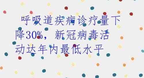  呼吸道疾病诊疗量下降30%，新冠病毒活动达年内最低水平 