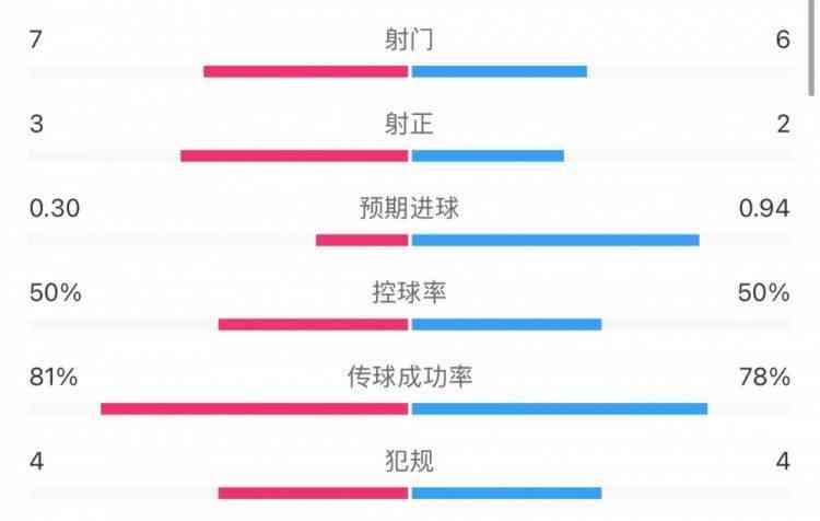 曼联半场0-2落后维拉,战局陷入泥淖