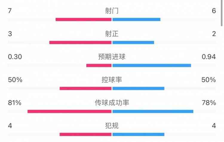  曼联半场0-2落后维拉，战局陷入泥淖 