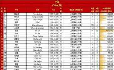 亚洲杯首战名单公布,吴曦、武磊、张玉宁在列!