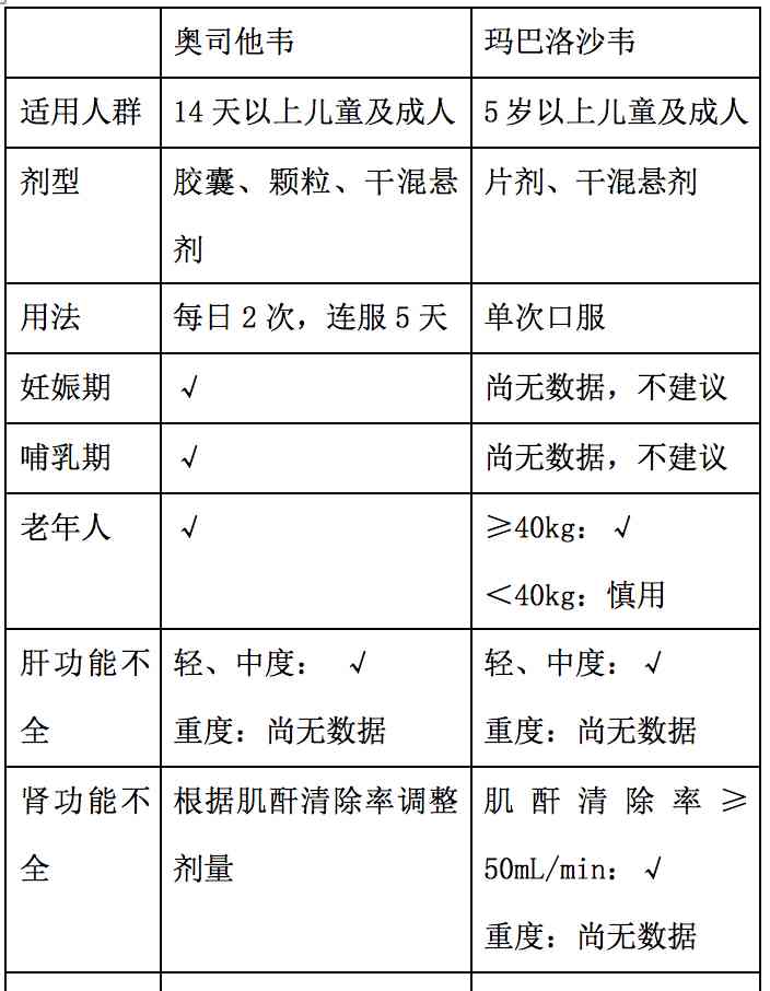  奥司他韦 VS 玛巴洛沙韦：谁才是甲流乙流的救星？ 