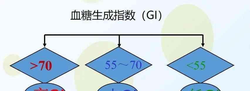  糖尿病患者饮食指南：掌握血糖生成指数GI和血糖负荷，轻松管理血糖 